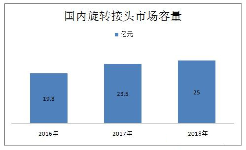 旋轉接頭市場(chǎng)容量統計數據